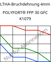 LTHA-Bruchdehnung 4mm, POLYFORT® FPP 30 GFC K1079, PP-GF30, LyondellBasell