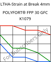 LTHA-Strain at Break 4mm, POLYFORT® FPP 30 GFC K1079, PP-GF30, LyondellBasell
