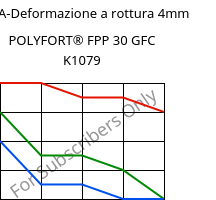 LTHA-Deformazione a rottura 4mm, POLYFORT® FPP 30 GFC K1079, PP-GF30, LyondellBasell