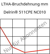 LTHA-Bruchdehnung mm, Delrin® 511CPE NC010, POM, DuPont
