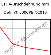 LTHA-Bruchdehnung mm, Delrin® 500CPE NC010, POM, DuPont
