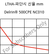 LTHA-파단시 신율  mm, Delrin® 500CPE NC010, POM, DuPont