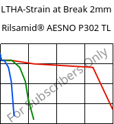 LTHA-Strain at Break 2mm, Rilsamid® AESNO P302 TL, PA12, ARKEMA