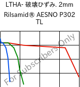LTHA- 破壊ひずみ. 2mm, Rilsamid® AESNO P302 TL, PA12, ARKEMA