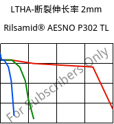 LTHA-断裂伸长率 2mm, Rilsamid® AESNO P302 TL, PA12, ARKEMA