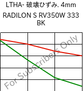 LTHA- 破壊ひずみ. 4mm, RADILON S RV350W 333 BK, PA6-GF35, RadiciGroup