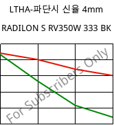 LTHA-파단시 신율  4mm, RADILON S RV350W 333 BK, PA6-GF35, RadiciGroup
