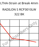 LTHA-Strain at Break 4mm, RADILON S RCP3010LW 322 BK, PA6-(GF+T)30, RadiciGroup