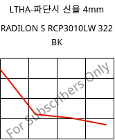 LTHA-파단시 신율  4mm, RADILON S RCP3010LW 322 BK, PA6-(GF+T)30, RadiciGroup