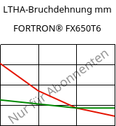 LTHA-Bruchdehnung mm, FORTRON® FX650T6, PPS-(GF+MD)50, Celanese