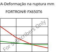 LTHA-Deformação na ruptura mm, FORTRON® FX650T6, PPS-(GF+MD)50, Celanese