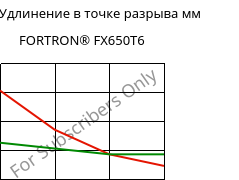 LTHA-Удлинение в точке разрыва мм, FORTRON® FX650T6, PPS-(GF+MD)50, Celanese