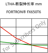 LTHA-断裂伸长率 mm, FORTRON® FX650T6, PPS-(GF+MD)50, Celanese