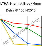 LTHA-Strain at Break 4mm, Delrin® 100 NC010, POM, DuPont