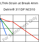 LTHA-Strain at Break 4mm, Delrin® 311DP NC010, POM, DuPont