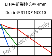 LTHA-断裂伸长率 4mm, Delrin® 311DP NC010, POM, DuPont