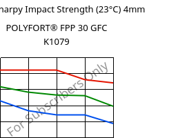 LTHA-Charpy Impact Strength (23°C) 4mm, POLYFORT® FPP 30 GFC K1079, PP-GF30, LyondellBasell