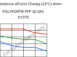 LTHA-Resistenza all'urto Charpy (23°C) 4mm, POLYFORT® FPP 30 GFC K1079, PP-GF30, LyondellBasell