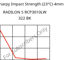 LTHA-Charpy Impact Strength (23°C) 4mm, RADILON S RCP3010LW 322 BK, PA6-(GF+T)30, RadiciGroup