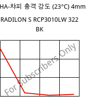 LTHA-챠피 충격 강도 (23°C) 4mm, RADILON S RCP3010LW 322 BK, PA6-(GF+T)30, RadiciGroup