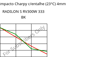 LTHA-Res. impacto Charpy c/entalhe  (23°C) 4mm, RADILON S RV300W 333 BK, PA6-GF30, RadiciGroup