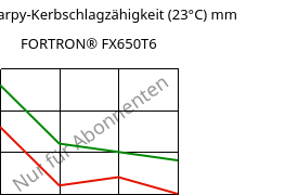 LTHA-Charpy-Kerbschlagzähigkeit (23°C) mm, FORTRON® FX650T6, PPS-(GF+MD)50, Celanese