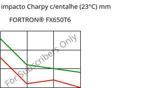 LTHA-Res. impacto Charpy c/entalhe  (23°C) mm, FORTRON® FX650T6, PPS-(GF+MD)50, Celanese