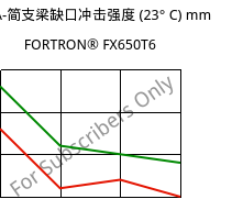 LTHA-简支梁缺口冲击强度 (23° C) mm, FORTRON® FX650T6, PPS-(GF+MD)50, Celanese