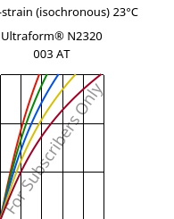 Stress-strain (isochronous) 23°C, Ultraform® N2320 003 AT, POM, BASF