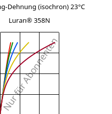 Spannung-Dehnung (isochron) 23°C, Luran® 358N, SAN, INEOS Styrolution