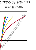  応力-ひずみ (等時的). 23°C, Luran® 358N, SAN, INEOS Styrolution