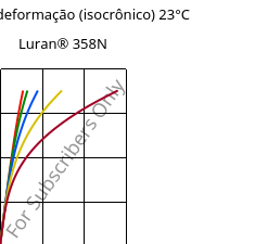 Tensão - deformação (isocrônico) 23°C, Luran® 358N, SAN, INEOS Styrolution