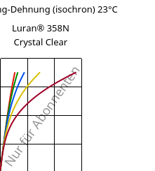 Spannung-Dehnung (isochron) 23°C, Luran® 358N Crystal Clear, SAN, INEOS Styrolution