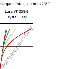 Esfuerzo-alargamiento (isocrono) 23°C, Luran® 358N Crystal Clear, SAN, INEOS Styrolution