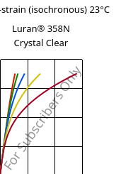 Stress-strain (isochronous) 23°C, Luran® 358N Crystal Clear, SAN, INEOS Styrolution
