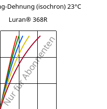 Spannung-Dehnung (isochron) 23°C, Luran® 368R, SAN, INEOS Styrolution