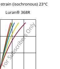 Stress-strain (isochronous) 23°C, Luran® 368R, SAN, INEOS Styrolution