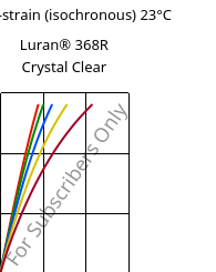 Stress-strain (isochronous) 23°C, Luran® 368R Crystal Clear, SAN, INEOS Styrolution
