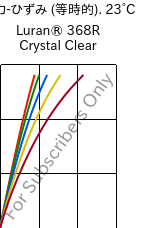  応力-ひずみ (等時的). 23°C, Luran® 368R Crystal Clear, SAN, INEOS Styrolution