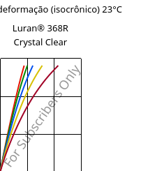 Tensão - deformação (isocrônico) 23°C, Luran® 368R Crystal Clear, SAN, INEOS Styrolution