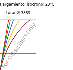 Esfuerzo-alargamiento (isocrono) 23°C, Luran® 388S, SAN, INEOS Styrolution