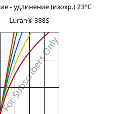 Напряжение - удлинение (изохр.) 23°C, Luran® 388S, SAN, INEOS Styrolution