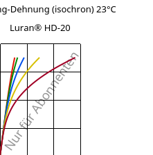 Spannung-Dehnung (isochron) 23°C, Luran® HD-20, SAN, INEOS Styrolution