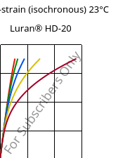 Stress-strain (isochronous) 23°C, Luran® HD-20, SAN, INEOS Styrolution