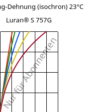 Spannung-Dehnung (isochron) 23°C, Luran® S 757G, ASA, INEOS Styrolution