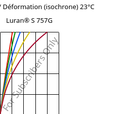 Contrainte / Déformation (isochrone) 23°C, Luran® S 757G, ASA, INEOS Styrolution