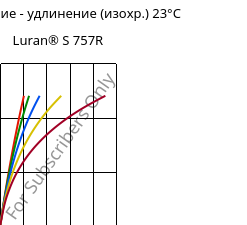 Напряжение - удлинение (изохр.) 23°C, Luran® S 757R, ASA, INEOS Styrolution