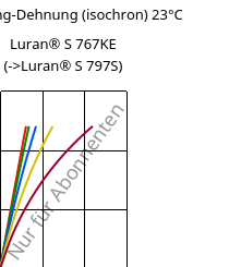Spannung-Dehnung (isochron) 23°C, Luran® S 767KE, ASA, INEOS Styrolution