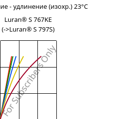Напряжение - удлинение (изохр.) 23°C, Luran® S 767KE, ASA, INEOS Styrolution