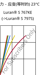 应力－应变(等时的) 23°C, Luran® S 767KE, ASA, INEOS Styrolution